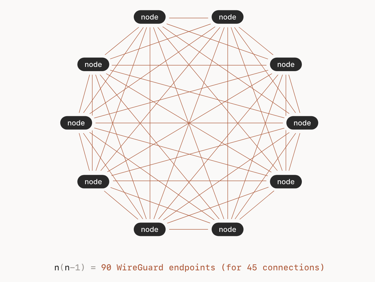 p2p mesh network